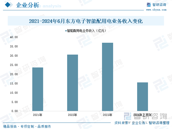 2021-2024年6月东方电子智能配用电业务收入变化