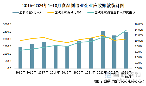 2015-2024年1-10月食品制造业企业应收账款统计图