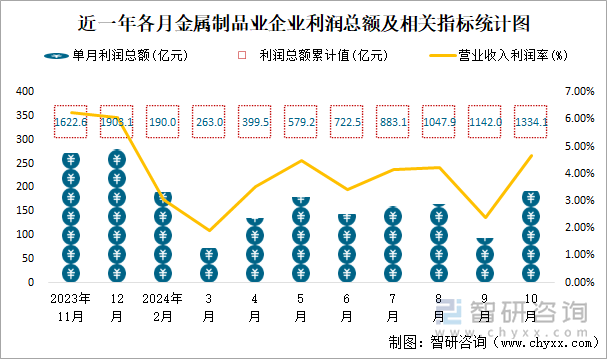 近一年各月金属制品业企业利润总额及相关指标统计图