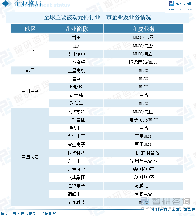 全球主要被动元件行业上市企业及业务情况