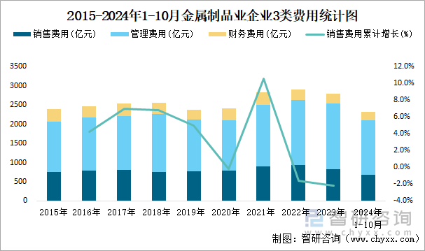 2015-2024年1-10月金属制品业企业3类费用统计图