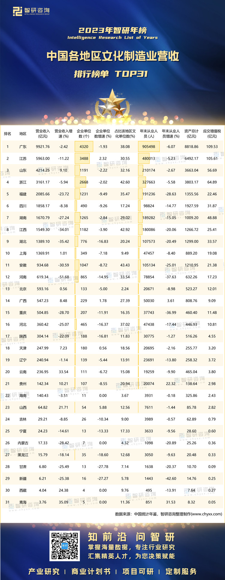 1222：2023文化制造業(yè)單位營收-二維碼