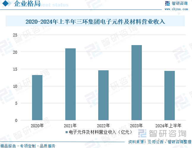 2020-2024年上半年三环集团电子元件及材料营业收入