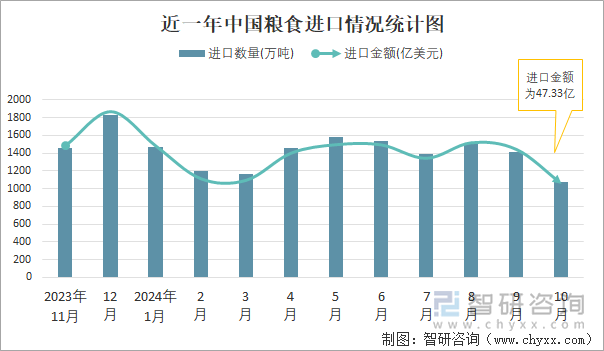 近一年中国粮食进口情况统计图