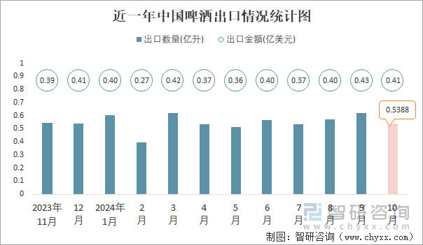 近一年中国啤酒出口情况统计图