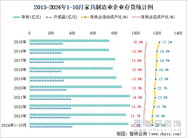 2015-2024年1-10月家具制造业企业存货统计图