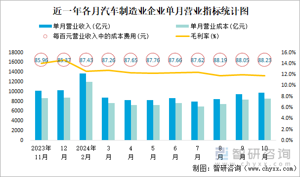 近一年各月汽车制造业企业单月营业指标统计图