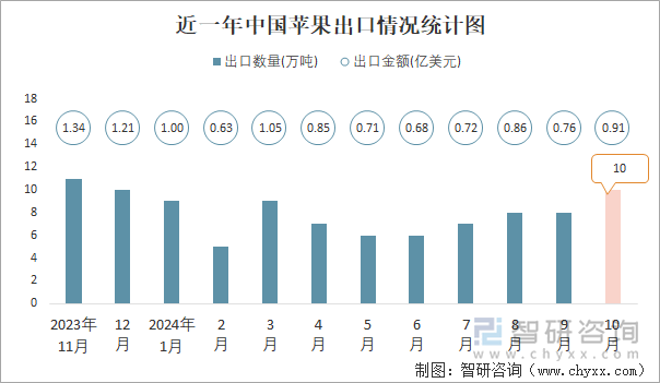 近一年中国苹果出口情况统计图