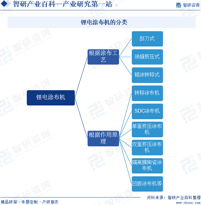 锂电涂布机的分类