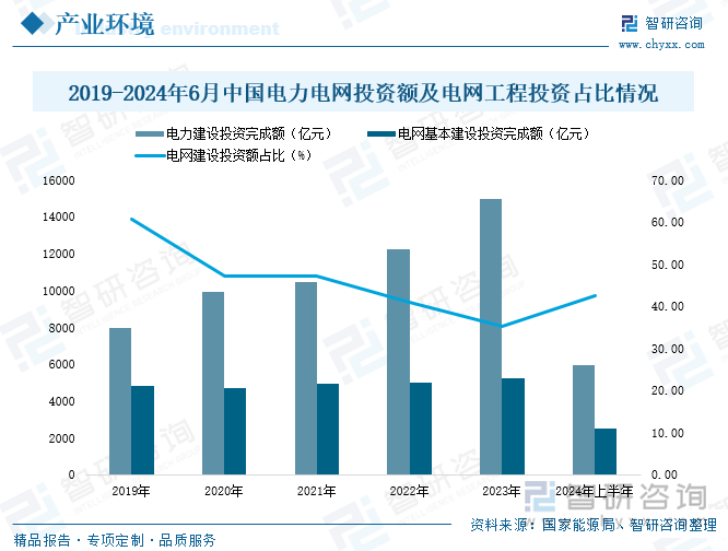 2019-2024年6月中国电力电网投资额及电网工程投资占比情况