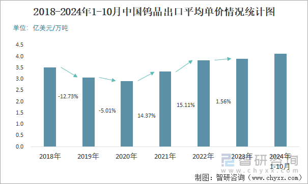 2018-2024年1-10月中国钨品出口平均单价情况统计图