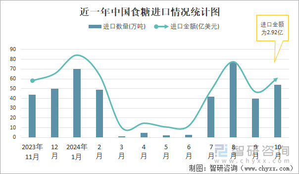 近一年中国食糖进口情况统计图