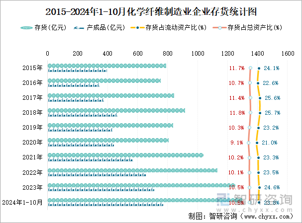 2015-2024年1-10月化學(xué)纖維制造業(yè)企業(yè)存貨統(tǒng)計(jì)圖