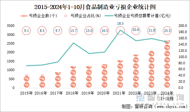 2015-2024年1-10月食品制造业工业亏损企业统计图