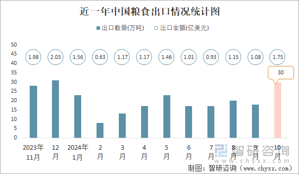 近一年中国粮食出口情况统计图