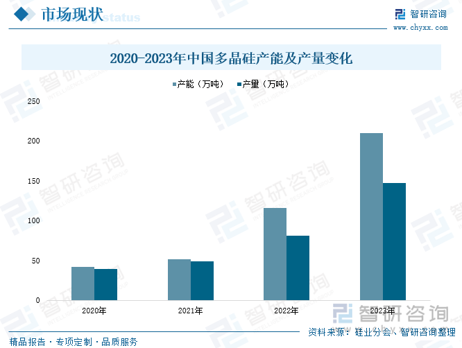 2020-2023年中國多晶硅產(chǎn)能及產(chǎn)量變化