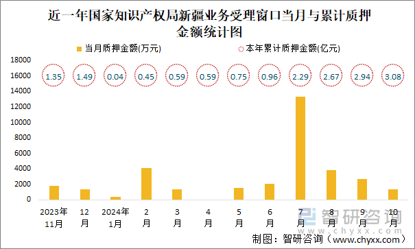 近一年国家知识产权局新疆业务受理窗口当月与累计质押金额统计图