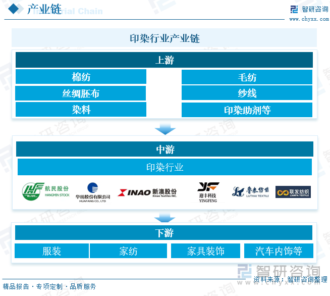 印染行業(yè)產(chǎn)業(yè)鏈 