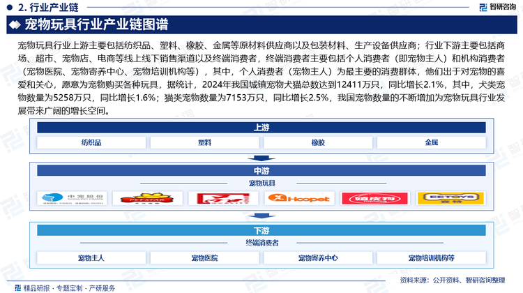 宠物玩具行业上游主要包括纺织品、塑料、橡胶、金属等原材料供应商以及包装材料、生产设备供应商；行业下游主要包括商场、超市、宠物店、电商等线上线下销售渠道以及终端消费者，终端消费者主要包括个人消费者（即宠物主人）和机构消费者（宠物医院、宠物寄养中心、宠物培训机构等），其中，个人消费者（宠物主人）为最主要的消费群体，他们出于对宠物的喜爱和关心，愿意为宠物购买各种玩具，据统计，2024年我国城镇宠物犬猫总数达到12411万只，同比增长2.1%，其中，犬类宠物数量为5258万只，同比增长1.6%；猫类宠物数量为7153万只，同比增长2.5%，我国宠物数量的不断增加为宠物玩具行业发展带来广阔的增长空间。