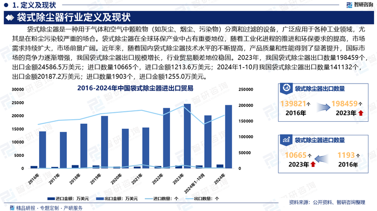 袋式除尘器广泛应用于各种工业领域，尤其是在粉尘污染较严重的场合，如钢铁、电力、水泥、化肥、化工、机械等行业，用于收集和处理工业生产过程中产生的粉尘。袋式除尘器在全球环保产业中占有重要地位，随着工业化进程的推进和环保要求的提高，市场需求持续扩大，市场前景广阔。近年来，随着国内袋式除尘器技术水平的不断提高，产品质量和性能得到了显著提升，国际市场的竞争力逐渐增强，我国袋式除尘器出口规模增长，行业贸易顺差地位稳固。2023年，我国袋式除尘器出口数量198459个，出口金额24586.5万美元；进口数量10665个，进口金额1213.6万美元；2024年1-10月我国袋式除尘器出口数量141132个，出口金额20187.2万美元；进口数量1903个，进口金额1255.0万美元。