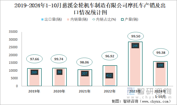 2019-2024年1-10月慈溪金輪機車制造有限公司摩托車產(chǎn)銷情況統(tǒng)計圖