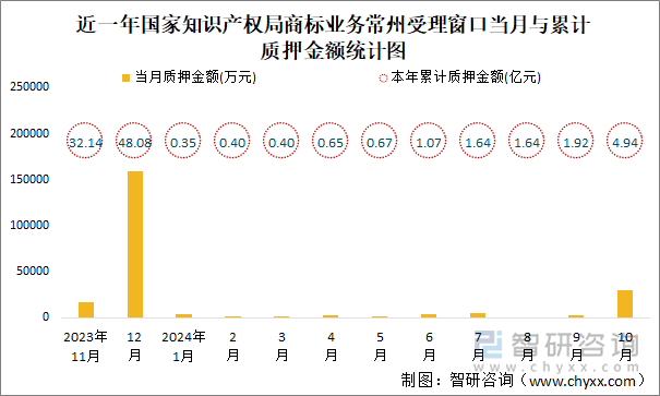 近一年國家知識(shí)產(chǎn)權(quán)局商標(biāo)業(yè)務(wù)常州受理窗口當(dāng)月與累計(jì)質(zhì)押金額統(tǒng)計(jì)圖