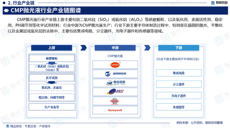 CMP抛光液行业产业链上游主要包括二氧化硅（SiO₂）或氧化铝（Al₂O₃）等研磨颗粒，以及氧化剂、表面活性剂、稳定剂、PH调节剂等化学试剂材料；行业中游为CMP抛光液生产；行业下游主要半导体制造过程中，特别是在晶圆的抛光、平整化以及金属层或氧化层的去除中，主要包括集成电路、分立器件、光电子器件和传感器等领域。