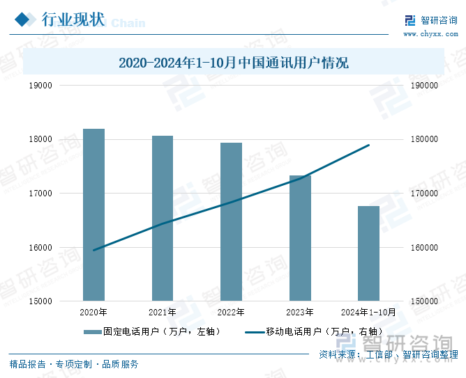 2020-2024年1-10月中国通讯用户情况