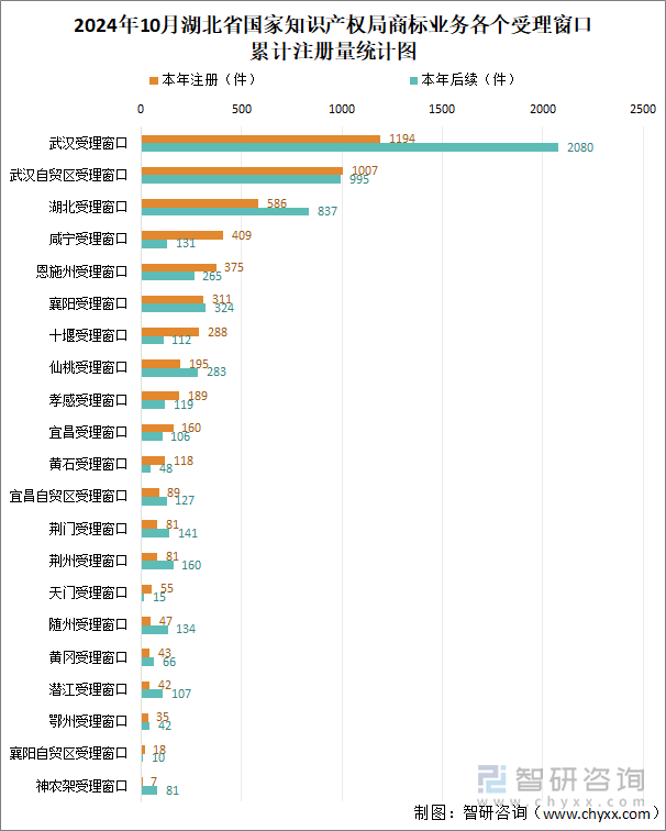 2024年10月湖北省國(guó)家知識(shí)產(chǎn)權(quán)局商標(biāo)業(yè)務(wù)各個(gè)受理窗口累計(jì)注冊(cè)量統(tǒng)計(jì)圖