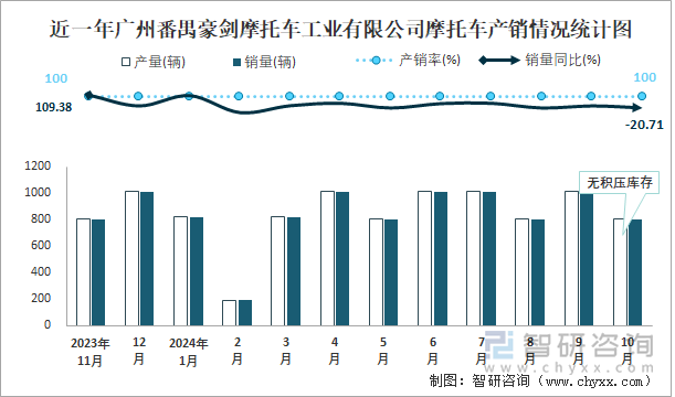 近一年廣州番禺豪劍摩托車工業(yè)有限公司摩托車產(chǎn)銷情況統(tǒng)計(jì)圖