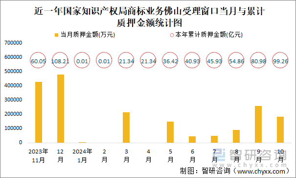 近一年国家知识产权局商标业务佛山受理窗口当月与累计质押金额统计图