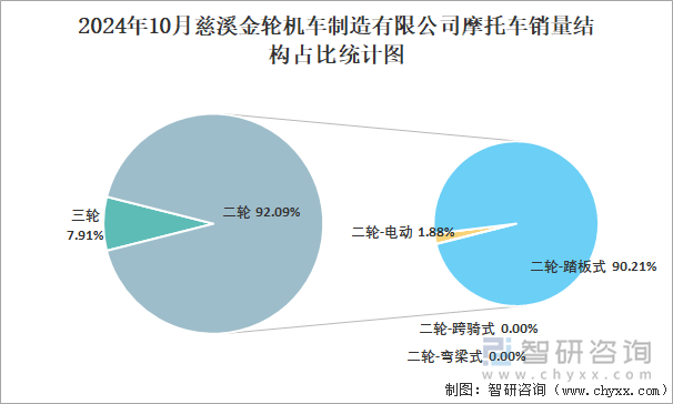 2024年10月慈溪金輪機車制造有限公司摩托車銷量結構占比統(tǒng)計圖