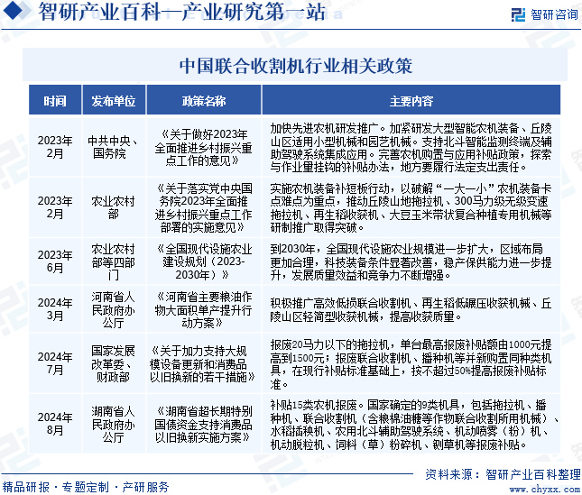 中国联合收割机行业相关政策