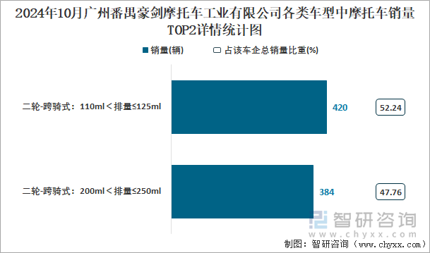 2024年10月广州番禺豪剑摩托车工业有限公司各类车型中摩托车销量TOP2详情统计图