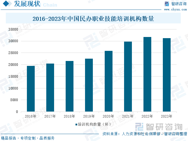 2016-2023年中国民办职业技能培训机构数量