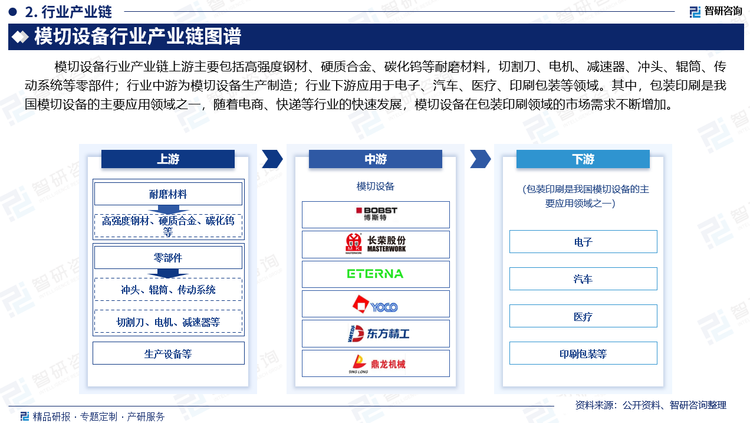 模切設(shè)備行業(yè)產(chǎn)業(yè)鏈上游主要包括高強度鋼材、硬質(zhì)合金、碳化鎢等耐磨材料，切割刀、電機、減速器、沖頭、輥筒、傳動系統(tǒng)等零部件；行業(yè)中游為模切設(shè)備生產(chǎn)制造；行業(yè)下游應(yīng)用于電子、汽車、醫(yī)療、印刷包裝等領(lǐng)域。其中，包裝印刷是我國模切設(shè)備的主要應(yīng)用領(lǐng)域之一，隨著電商、快遞等行業(yè)的快速發(fā)展，模切設(shè)備在包裝印刷領(lǐng)域的市場需求不斷增加。中國包裝印刷行業(yè)市場規(guī)模龐大。近年來，包裝印刷行業(yè)在傳統(tǒng)業(yè)務(wù)和創(chuàng)新領(lǐng)域都表現(xiàn)出強勁的增長勢頭。2023年我國規(guī)模以上包裝印刷企業(yè)數(shù)量達到10441家，印刷業(yè)總產(chǎn)值達到1.47萬億元。