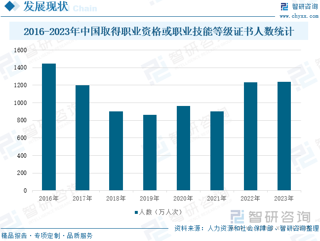 2016-2023年中国取得职业资格或职业技能等级证书人数统计