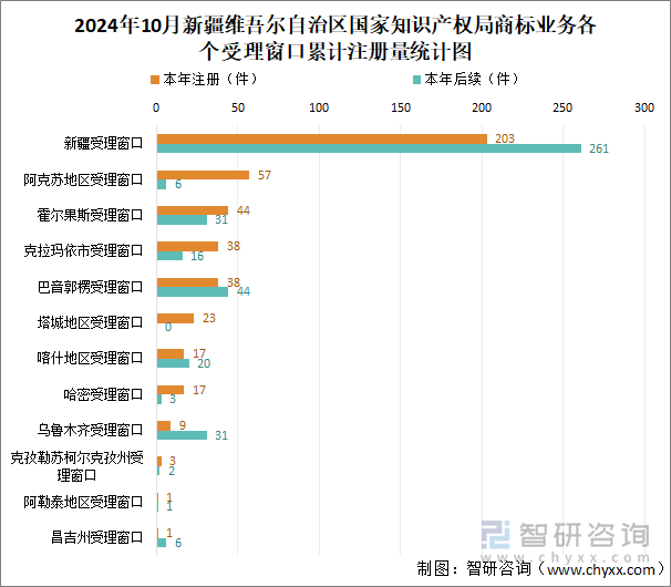 2024年10月新疆维吾尔自治区国家知识产权局商标业务各个受理窗口累计注册量统计图