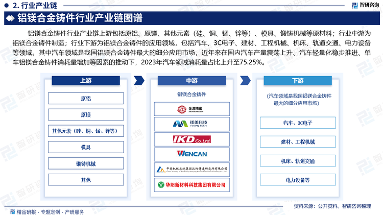 鋁鎂合金鑄件行業(yè)產業(yè)鏈上游包括原鋁、原鎂、其他元素（硅、銅、錳、鋅等）、模具、鍛鑄機械等原材料；行業(yè)中游為鋁鎂合金鑄件制造；行業(yè)下游為鋁鎂合金鑄件的應用領域，包括汽車、3C電子、建材、工程機械、機床、軌道交通、電力設備等領域。其中汽車領域是我國鋁鎂合金鑄件最大的細分應用市場。2023年，我國汽車市場整體向好，產量為3016.1萬輛，同比增長11.6%。隨著汽車輕量化穩(wěn)步推進、單車鋁鎂合金鑄件消耗量增加等因素的推動下，2023年汽車領域消耗量占比上升至75.25%。