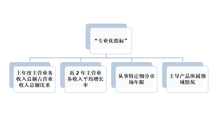 上海市专精特新中小企业认定标准中的“专业化指标”