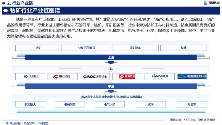 钴是一种具有广泛商业、工业应用的关键矿物。其产业链涉及钴矿石的开采/选矿、钴矿石初加工、钴的冶炼加工、钴产品的应用等环节。行业上游主要包括钴矿石的开采、选矿、采矿设备等。行业中游为钴加工与材料制造。钴金属因具有良好的耐高温、耐腐蚀、铁磁性和延展性而被广泛应用于航空航天、机械制造、电气电子、化学、陶瓷等工业领域。其中，电池行业尤其是锂电池领域是钴的最大应用市场。