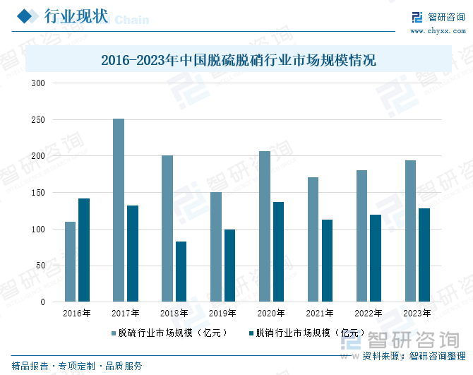 2016-2023年中國脫硫脫硝行業(yè)市場規(guī)模情況