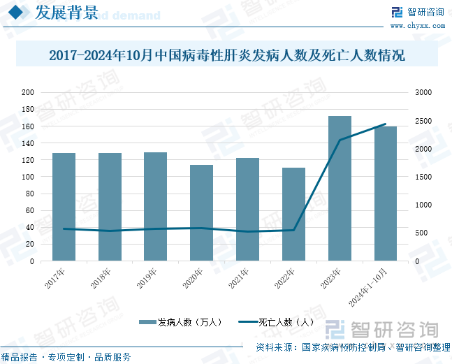 2017-2024年10月中国病毒性肝炎发病人数及死亡人数情况