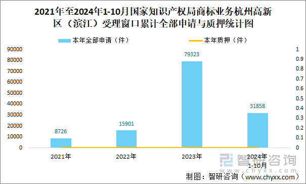 2021年至2024年1-10月国家知识产权局商标业务杭州高新区（滨江）受理窗口累计全部申请与质押统计图