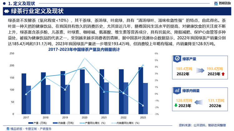 未来，随着国民健康意识不断增强，绿茶因其丰富的营养成分和保健功效，将受到更多消费者的青睐，具有特定保健功能的绿茶产品，如有机绿茶、富硒绿茶、减肥绿茶等，有望成为绿茶市场新的增长点，此外，绿茶产品在包装设计、营销策略等方面将更加注重时尚、个性化和便捷性，如推出小包装、便携式茶包、创意茶饮等，以吸引年轻消费者的关注和购买，另外，绿茶产业将与旅游、文化等产业深度融合，形成茶旅融合的发展模式，通过开发茶园观光、茶叶采摘、茶艺表演、茶文化体验等旅游项目，将绿茶生产与旅游消费有机结合，不仅可以增加消费者对绿茶文化的了解和体验，还能带动当地旅游业的发展，为绿茶产业带来新的经济增长点。