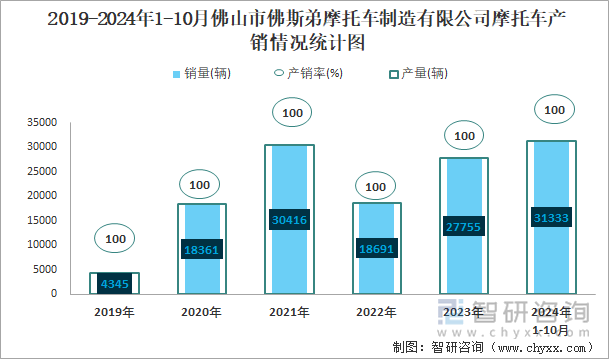 2019-2024年1-10月佛山市佛斯弟摩托車制造有限公司摩托車產(chǎn)銷情況統(tǒng)計圖