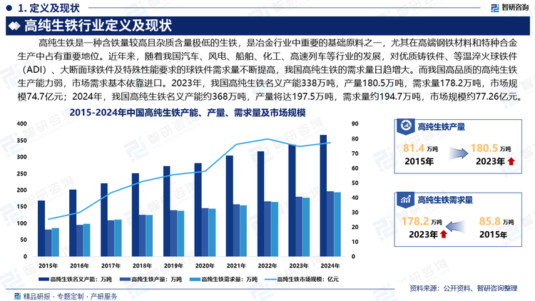 高纯生铁作为一种重要的中间合金，其产品和服务与下游的钢铁、铸造等领域紧密相连。随着工业化需求的不断提升，尤其是高端合金钢、工具钢和不锈钢需求的增长，高纯生铁的市场前景广阔。与此同时，环保和节能要求将推动冶炼技术的创新，进一步提升高纯生铁产业的效率和可持续性。