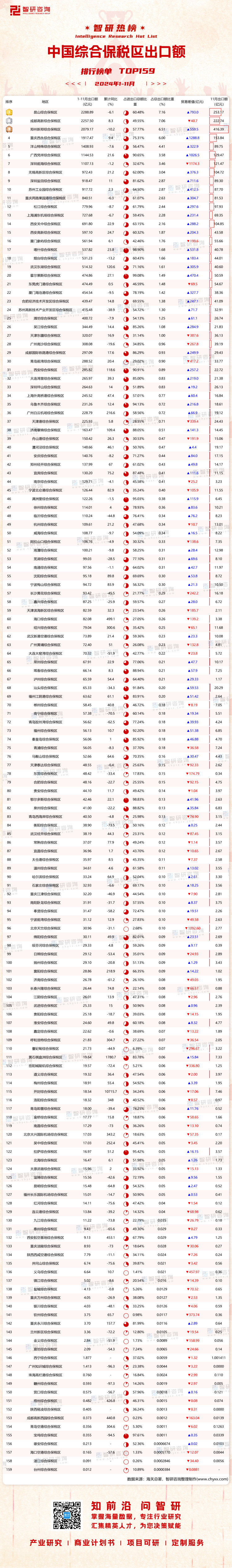 1223：1-11月中國(guó)綜合保稅區(qū)出口額水印帶二維碼