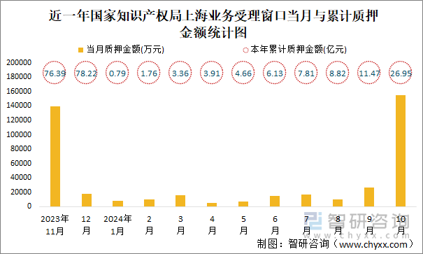 近一年国家知识产权局上海业务受理窗口当月与累计质押金额统计图