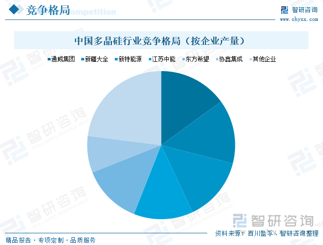 中國多晶硅行業(yè)競爭格局（按企業(yè)產(chǎn)量）